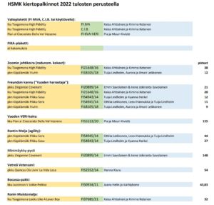 Palkitut 2022 tulosten perusteella 